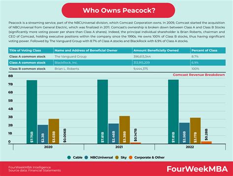 who owns peacock